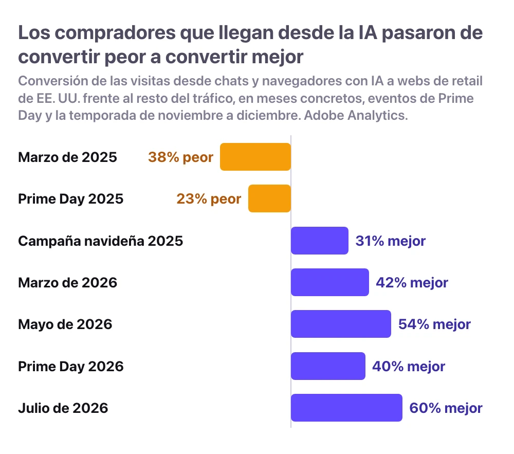Cómo convirtieron las visitas desde servicios de chat de IA y navegadores con IA a webs de retail de EE. UU. frente al resto del tráfico, Adobe Analytics: 38% peor en marzo de 2025, 23% peor en el Prime Day de 2025, 31% mejor en la campaña navideña de 2025, 42% mejor en marzo de 2026, 54% mejor en mayo de 2026, 40% mejor en el Prime Day de 2026 y 60% mejor en julio de 2026