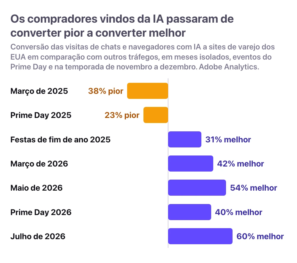 Como as visitas de serviços de chat com IA e navegadores com IA a sites de varejo dos EUA converteram em comparação com outros tráfegos, Adobe Analytics: 38% pior em março de 2025, 23% pior no Prime Day 2025, 31% melhor nas festas de fim de ano de 2025, 42% melhor em março de 2026, 54% melhor em maio de 2026, 40% melhor no Prime Day 2026 e 60% melhor em julho de 2026