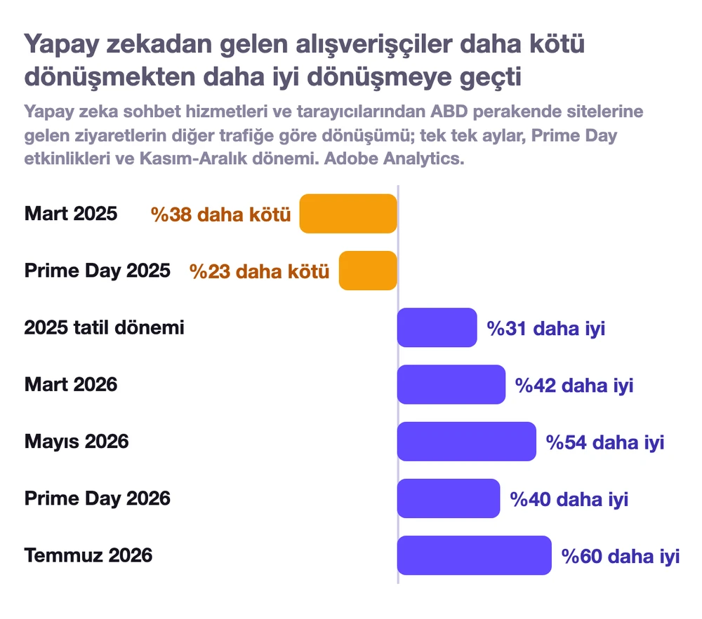 Yapay zeka sohbet hizmetleri ve yapay zeka tarayıcılarından ABD perakende sitelerine gelen ziyaretlerin diğer trafiğe göre dönüşümü, Adobe Analytics: Mart 2025'te %38 daha kötü, Prime Day 2025'te %23 daha kötü, 2025 tatil döneminde %31 daha iyi, Mart 2026'da %42 daha iyi, Mayıs 2026'da %54 daha iyi, Prime Day 2026'da %40 daha iyi ve Temmuz 2026'da %60 daha iyi
