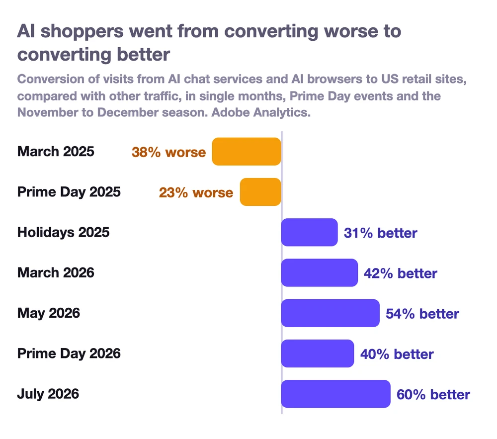 How visits from AI chat services and AI browsers to US retail sites converted compared with other traffic, Adobe Analytics: 38% worse in March 2025, 23% worse on Prime Day 2025, 31% better over the 2025 holidays, 42% better in March 2026, 54% better in May 2026, 40% better on Prime Day 2026 and 60% better in July 2026