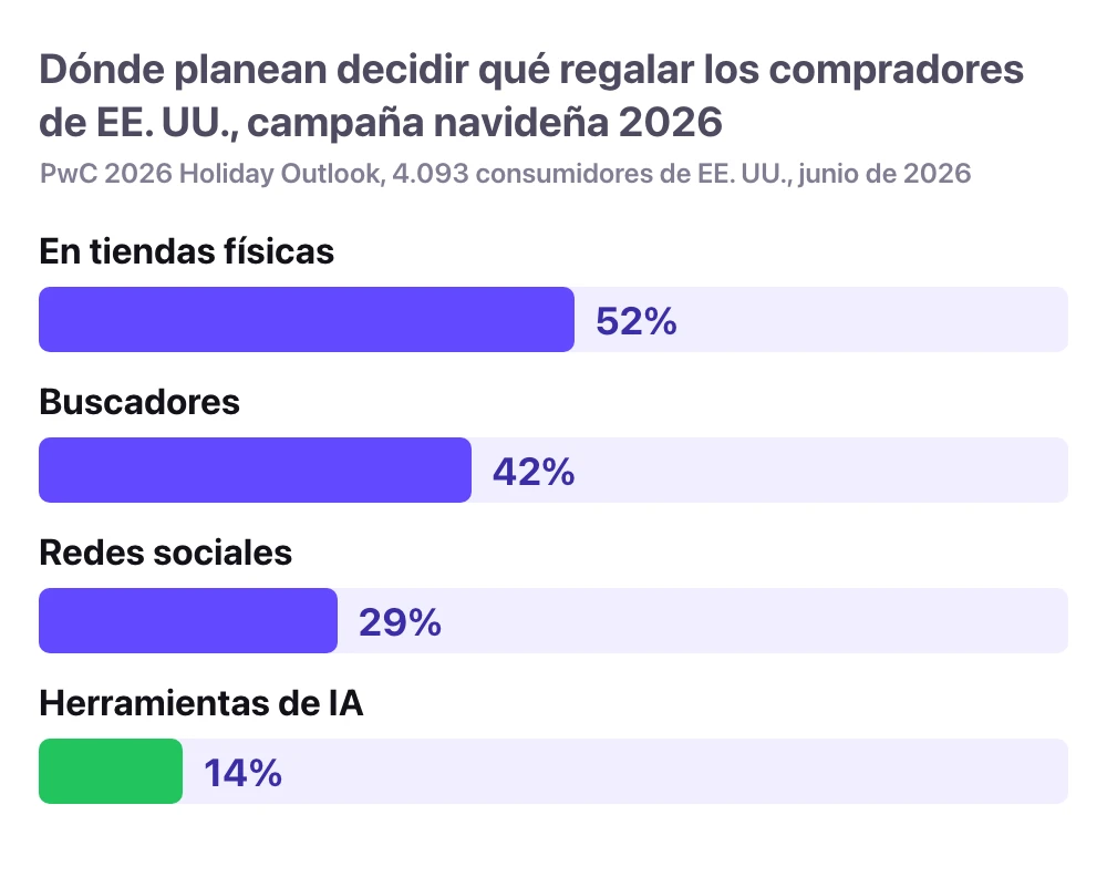 Dónde planean decidir qué regalar los compradores de EE. UU. en la campaña navideña de 2026: en tiendas físicas 52%, buscadores 42%, redes sociales 29%, herramientas de IA 14%. PwC 2026 Holiday Outlook, 4.093 consumidores de EE. UU.