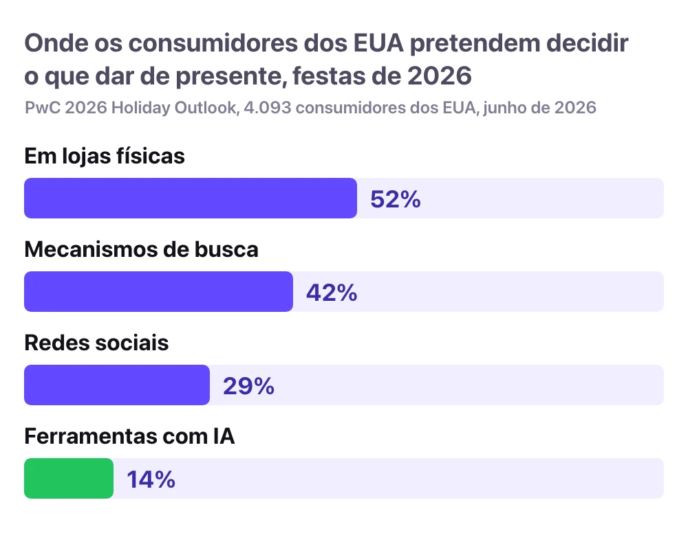 Onde os consumidores dos EUA pretendem decidir o que dar de presente nas festas de fim de ano de 2026: em lojas físicas 52%, mecanismos de busca 42%, redes sociais 29%, ferramentas com IA 14%. PwC 2026 Holiday Outlook, 4.093 consumidores dos EUA