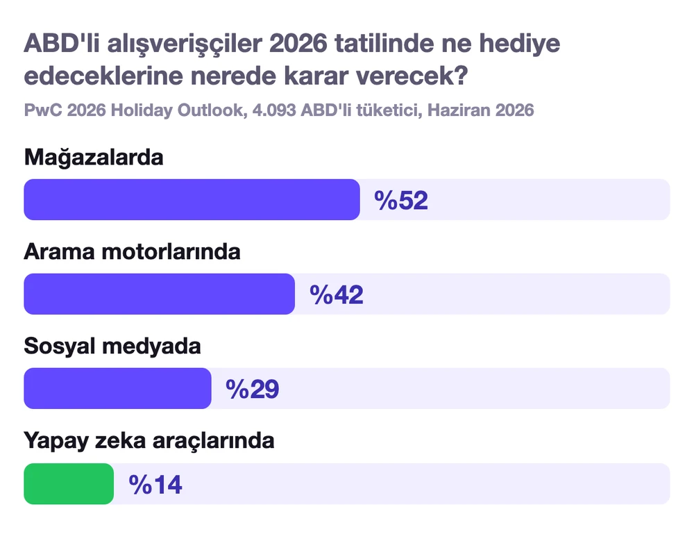 ABD'li alışverişçilerin 2026 tatilinde ne hediye edeceklerine nerede karar verecekleri: mağazalarda %52, arama motorlarında %42, sosyal medyada %29, yapay zeka araçlarında %14. PwC 2026 Holiday Outlook, 4.093 ABD'li tüketici