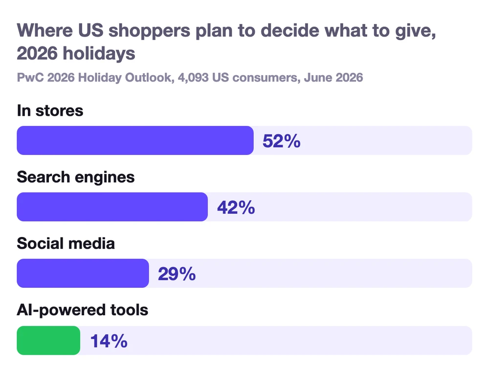 Where US shoppers plan to decide what to give over the 2026 holidays: in stores 52%, search engines 42%, social media 29%, AI-powered tools 14%. PwC 2026 Holiday Outlook, 4,093 US consumers