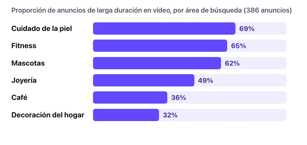 Un gráfico de barras con la proporción de anuncios de larga duración que son vídeo, por área de búsqueda: cuidado de la piel 69%, fitness 65%, mascotas 62%, joyería 49%, café 36%, decoración del hogar 32%