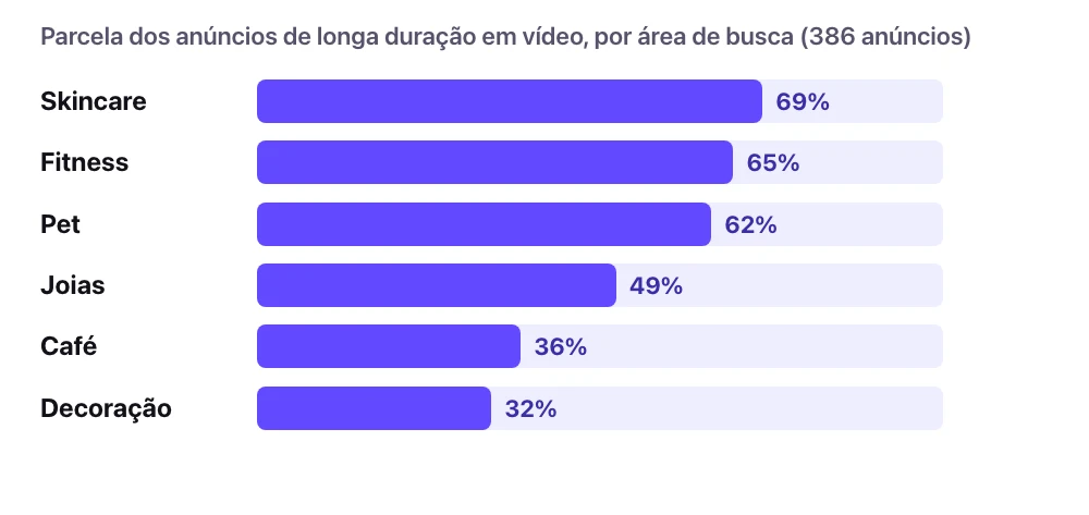 Um gráfico de barras com a parcela dos anúncios de longa duração em vídeo, por área de busca: skincare 69%, fitness 65%, pet 62%, joias 49%, café 36%, decoração 32%