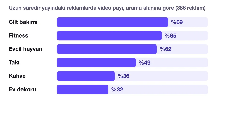 Arama alanına göre uzun süredir yayındaki reklamlarda video payı grafiği: cilt bakımı %69, fitness %65, evcil hayvan %62, takı %49, kahve %36, ev dekoru %32