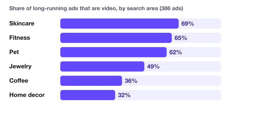 A bar chart of the share of long-running ads that are video, by search area: skincare 69%, fitness 65%, pet 62%, jewelry 49%, coffee 36%, home decor 32%