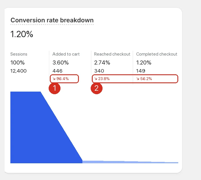 Shopify "Conversion rate breakdown" funnel: sessions to added to cart to reached checkout to completed checkout, with red callout boxes on the drop before the cart and on the two later steps