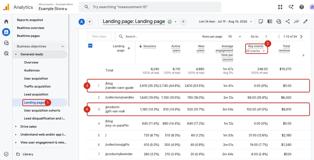 Google Analytics 4 Landing page report with red callout boxes on the left-nav Landing page link, the Key events column, a blog page with zero conversions, and a product page that converts