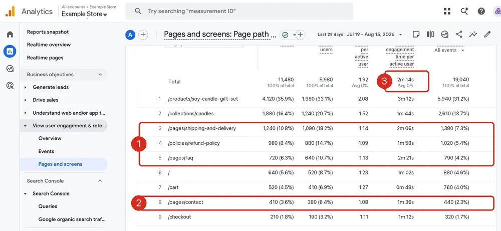 Google Analytics 4 Pages and screens report with red callout boxes on the shipping, refund policy and FAQ rows, the contact page row, and the average engagement time column