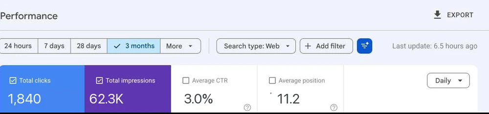 Google Search Console Performance report, showing total clicks, total impressions, average CTR, and average position over the last 3 months