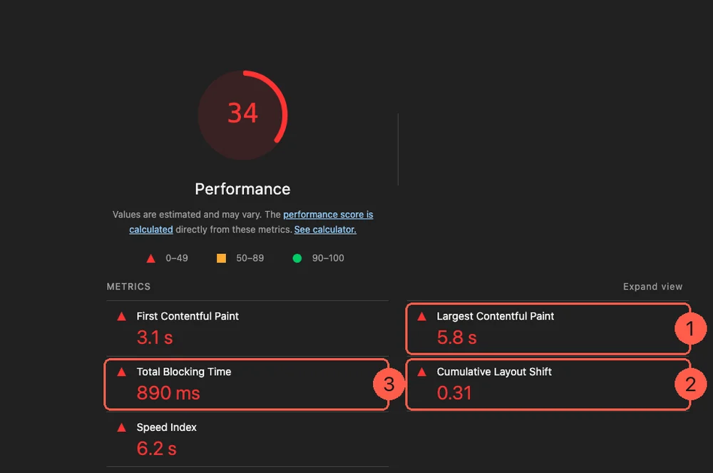 A Lighthouse performance report scoring 34, with red callout boxes on Largest Contentful Paint at 5.8 seconds, Cumulative Layout Shift at 0.31, and Total Blocking Time at 890 milliseconds