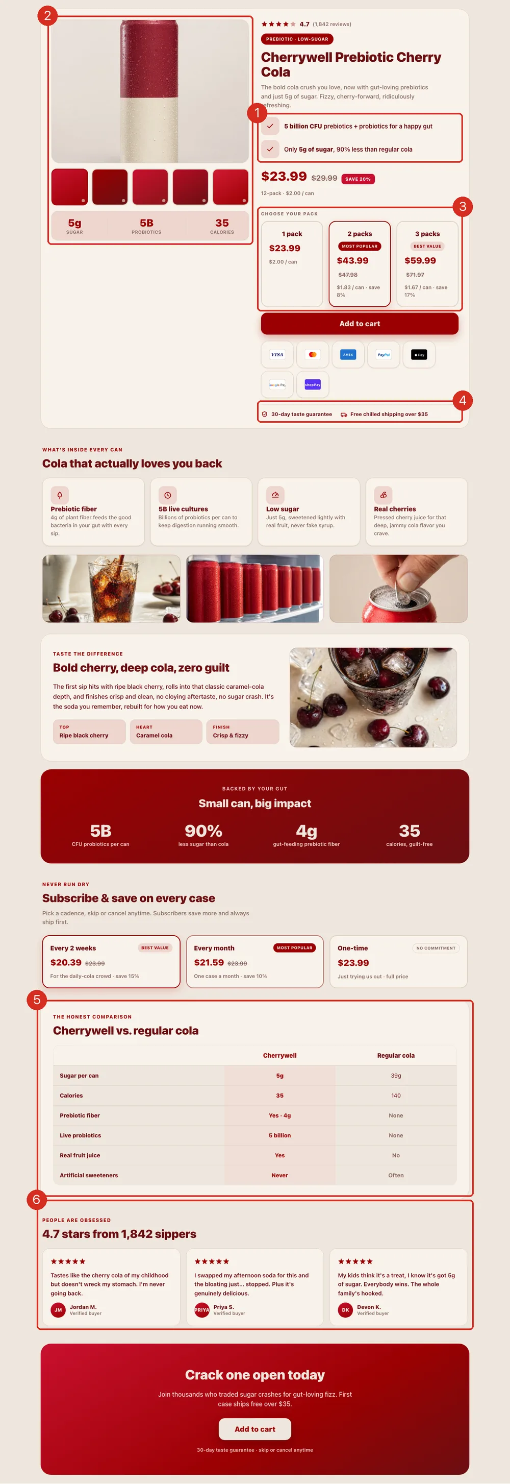 A full product page from top to bottom, with red callout boxes marking the benefit bullets, the image gallery, the pack-size options above the buy button, the trust row, the comparison table, and the review wall