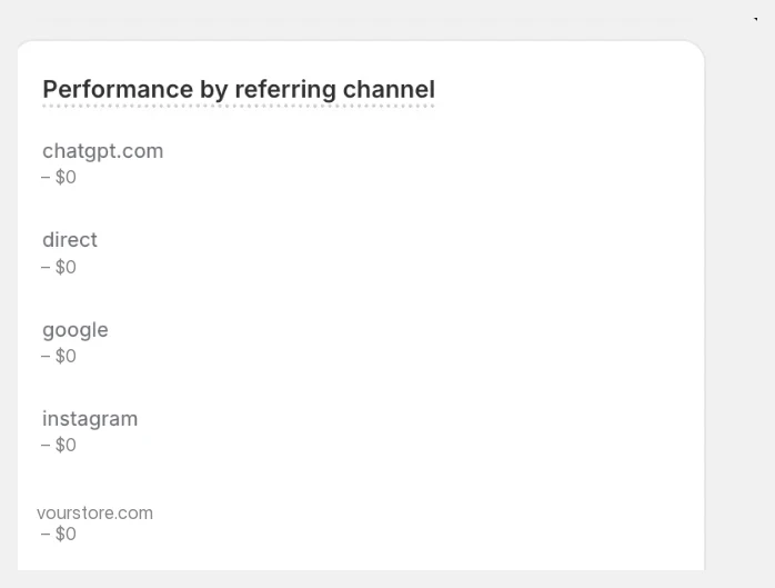 Shopify's "Performance by referring channel" card, listing chatgpt.com, direct, google, and instagram as traffic sources next to their sales