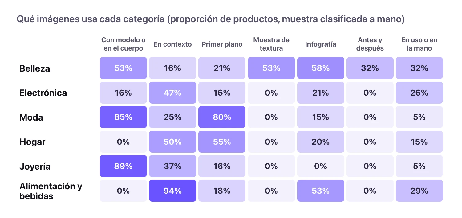 Una tabla de tipos de imagen por categoría: moda y joyería usan sobre todo imágenes con modelo, belleza usa muestras de textura, infografías e imágenes de antes y después, hogar y alimentación usan sobre todo imágenes en contexto