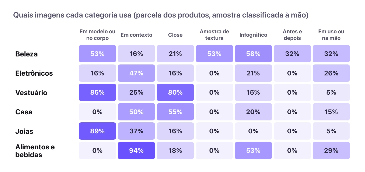 Uma tabela de tipos de imagem por categoria: vestuário e joias usam mais imagens em modelo, beleza usa amostras de textura, infográficos e antes e depois, casa e alimentos usam mais imagens em contexto
