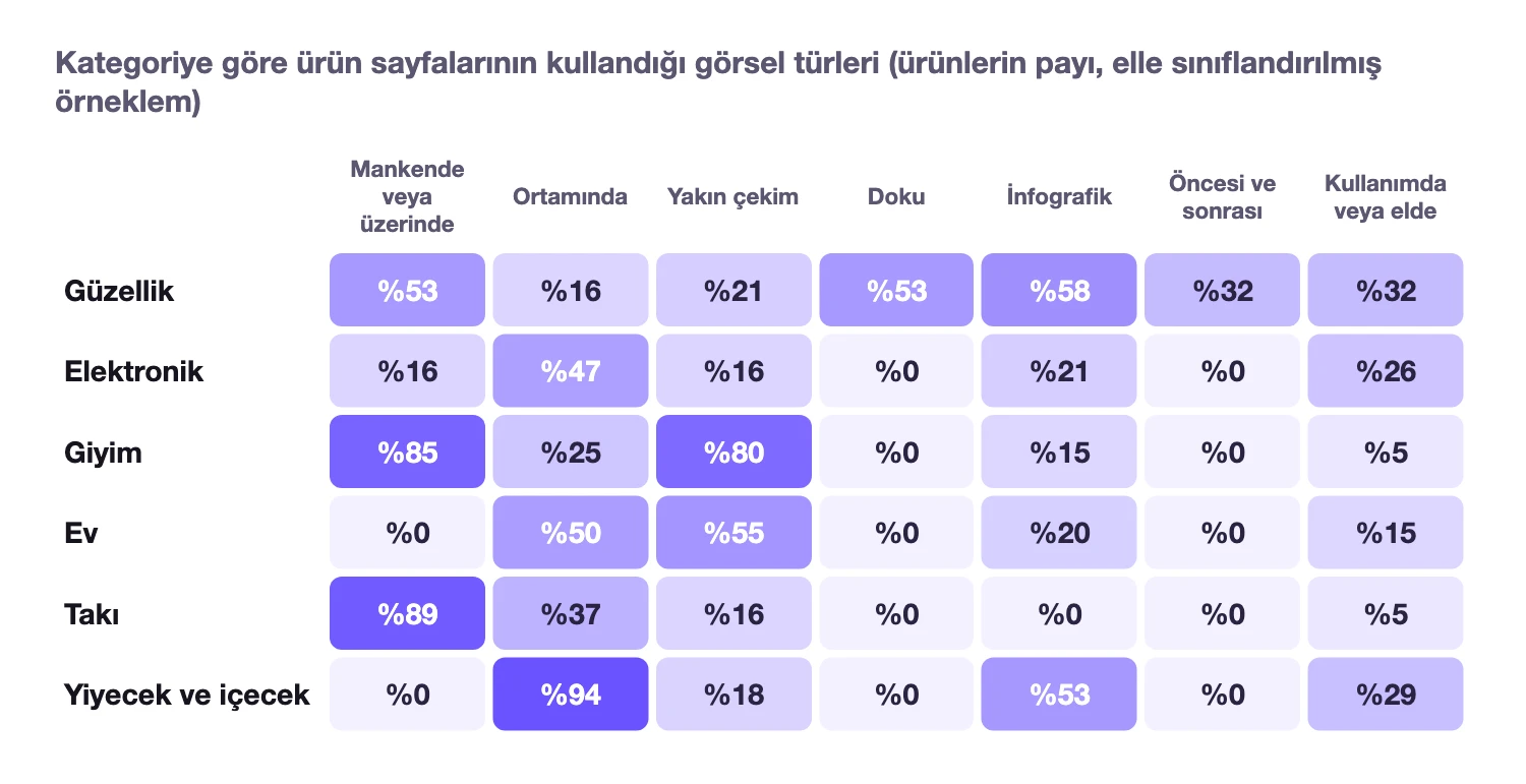Kategoriye göre görsel türleri tablosu: giyim ve takı en çok manken görseli kullanıyor, güzellik doku, infografik ve öncesi sonrası görselleri kullanıyor, ev ve yiyecek en çok ortamında görsel kullanıyor