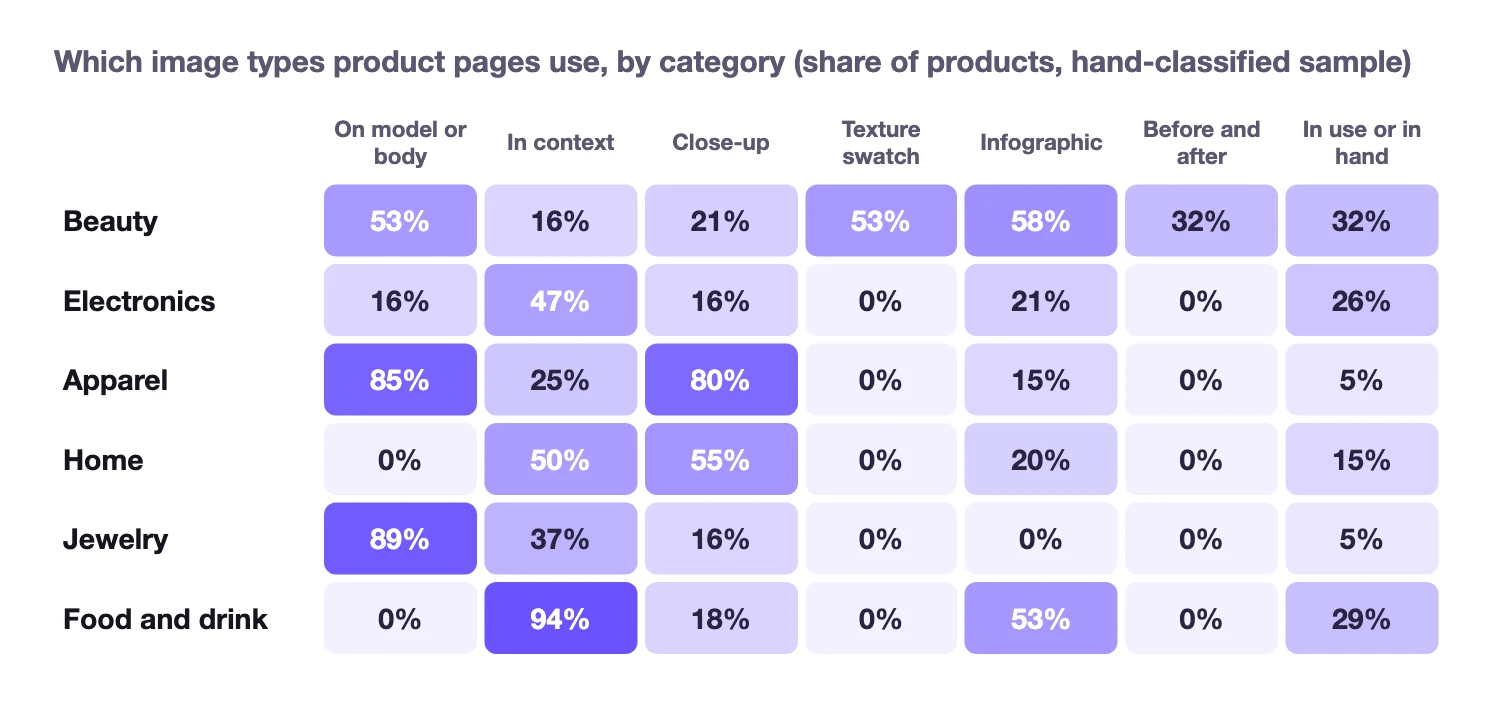 A table of image types by category: apparel and jewelry use on-model images most, beauty uses texture swatches, infographics and before and after images, home and food use in-context images most