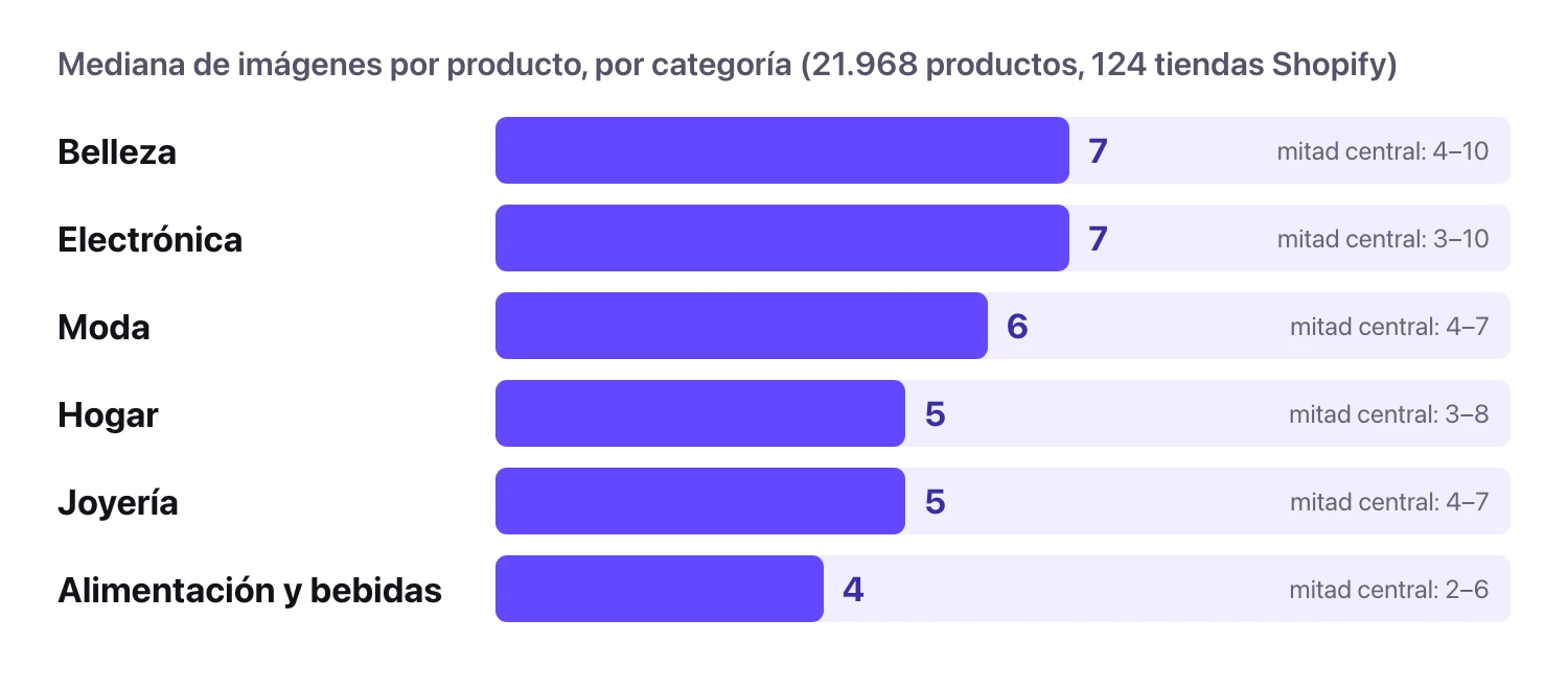 Mediana de imágenes por página de producto según la categoría, a partir de 21.968 productos de 124 tiendas Shopify: belleza 7, electrónica 7, moda 6, hogar 5, joyería 5, alimentación y bebidas 4