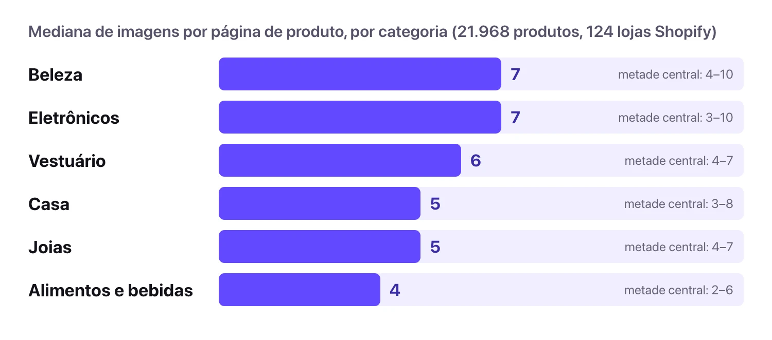 Mediana de imagens por página de produto por categoria, com base em 21.968 produtos de 124 lojas Shopify: beleza 7, eletrônicos 7, vestuário 6, casa 5, joias 5, alimentos e bebidas 4
