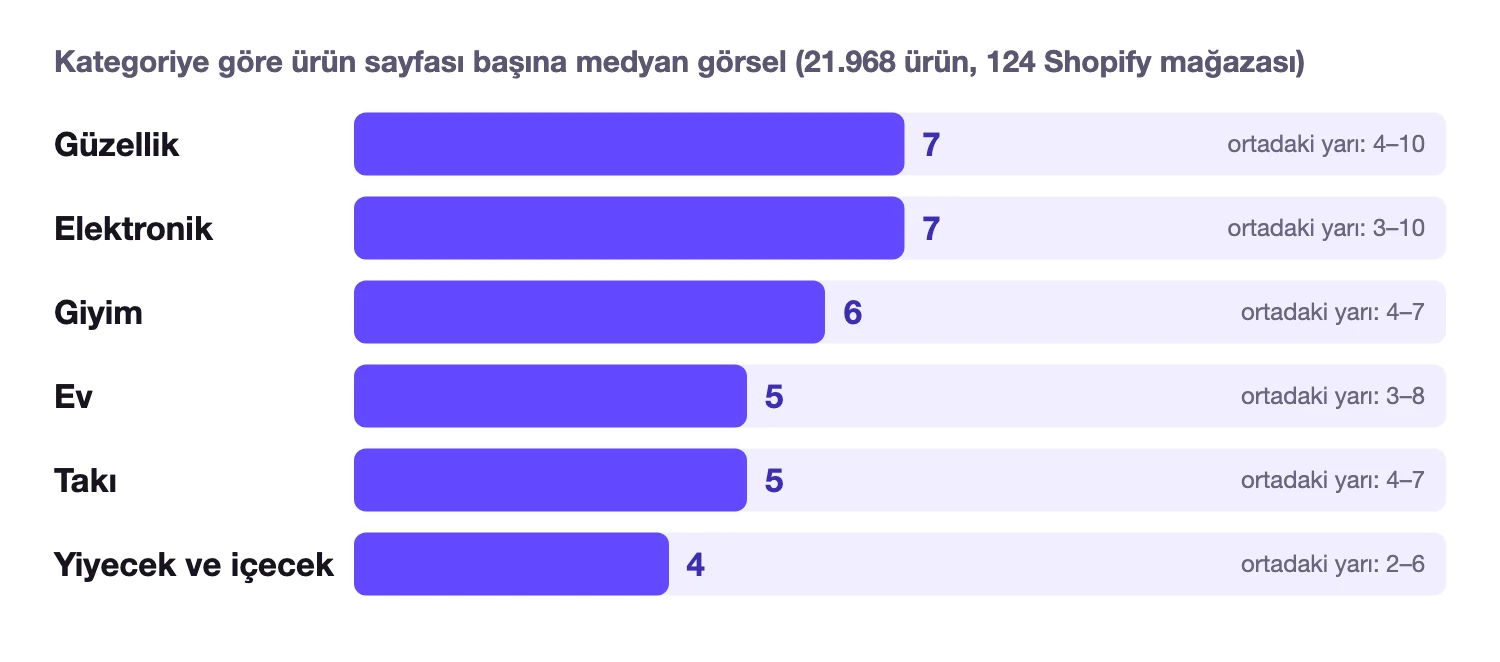 124 Shopify mağazasındaki 21.968 üründen kategoriye göre ürün sayfası başına medyan görsel: güzellik 7, elektronik 7, giyim 6, ev 5, takı 5, yiyecek ve içecek 4