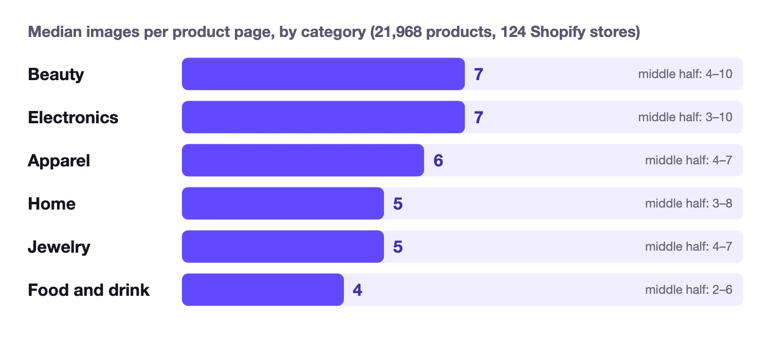 Median images per product page by category, from 21,968 products in 124 Shopify stores: beauty 7, electronics 7, apparel 6, home 5, jewelry 5, food and drink 4