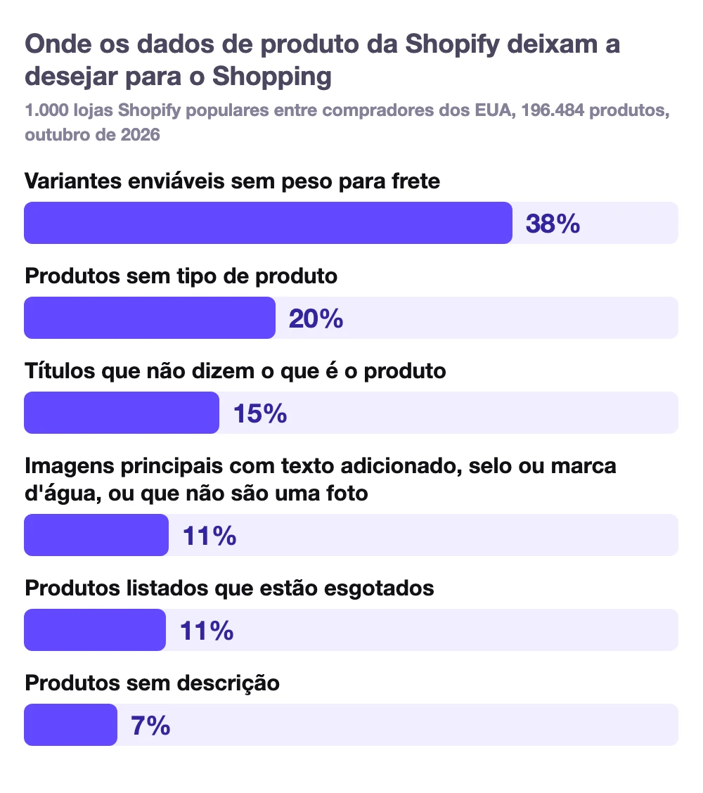 Onde os dados de produto da Shopify deixam a desejar para o Shopping, a partir de 196.484 produtos de 1.000 lojas Shopify: 38% das variantes enviáveis não têm peso para frete, 20% dos produtos não têm tipo de produto, 15% dos títulos não dizem o que é o produto, 11% das imagens principais têm texto adicionado, selo ou marca d'água ou não são uma foto, 11% dos produtos listados estão esgotados e 7% não têm descrição