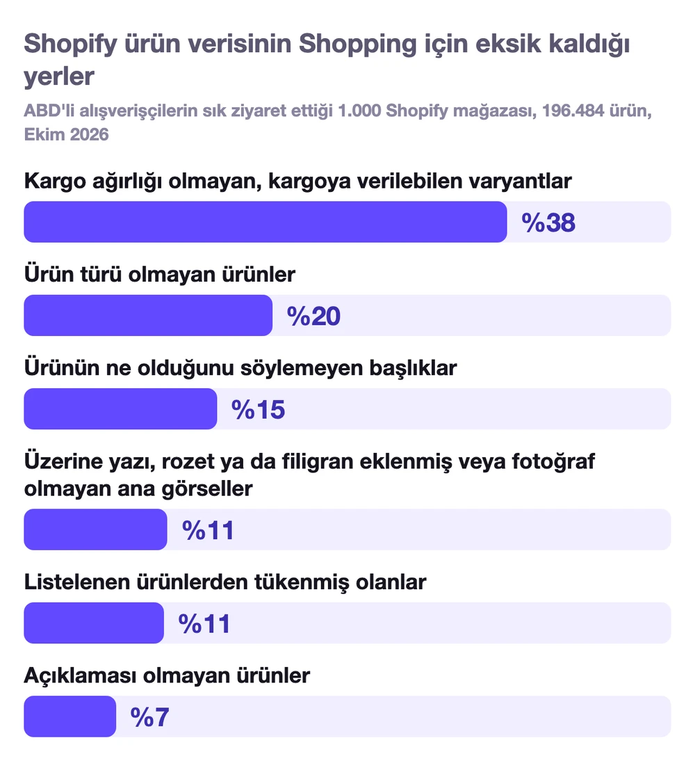 Shopify ürün verisinin Shopping için eksik kaldığı yerler, 1.000 Shopify mağazasındaki 196.484 üründen: kargoya verilebilen varyantların %38'inin kargo ağırlığı yok, ürünlerin %20'sinin ürün türü yok, başlıkların %15'i ürünün ne olduğunu söylemiyor, ana görsellerin %11'ine yazı, rozet ya da filigran eklenmiş veya görsel fotoğraf değil, listelenen ürünlerin %11'i tükenmiş ve %7'sinin açıklaması yok