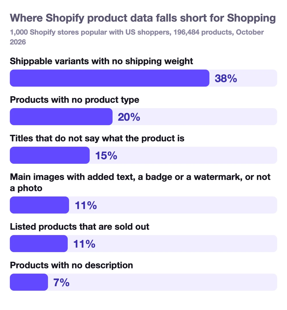 Where Shopify product data falls short for Shopping, from 196,484 products in 1,000 Shopify stores: 38% of shippable variants have no shipping weight, 20% of products have no product type, 15% of titles do not say what the product is, 11% of main images have added text, a badge or a watermark or are not a photo, 11% of listed products are sold out and 7% have no description