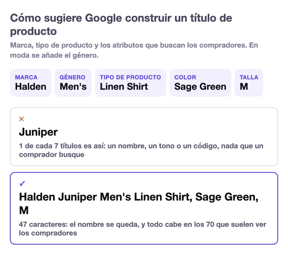 Cómo sugiere Google construir un título de producto: marca, género, tipo de producto, color y talla. Un título que es solo un nombre de producto, Juniper, frente a Halden Juniper Men's Linen Shirt, Sage Green, M, que conserva el nombre y cabe en 47 caracteres