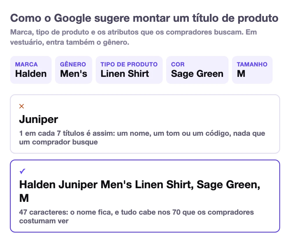 Como o Google sugere montar um título de produto: marca, gênero, tipo de produto, cor e tamanho. Um título que é só o nome do produto, Juniper, contra Halden Juniper Men's Linen Shirt, Sage Green, M, que mantém o nome e cabe em 47 caracteres