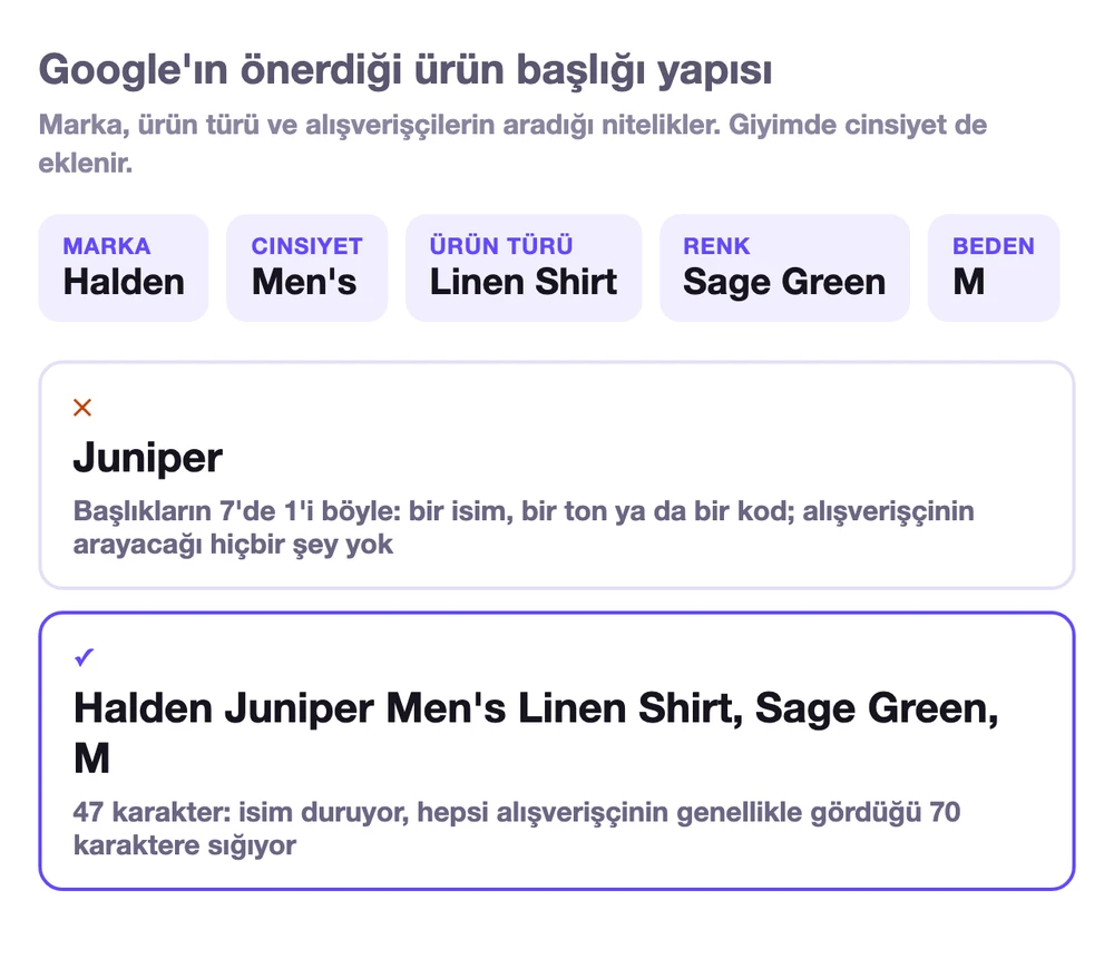 Google'ın önerdiği ürün başlığı yapısı: marka, cinsiyet, ürün türü, renk ve beden. Yalnızca bir ürün adından oluşan Juniper başlığına karşı, ismi koruyup 47 karaktere sığan Halden Juniper Men's Linen Shirt, Sage Green, M
