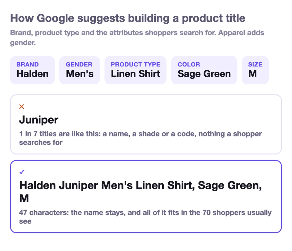 How Google suggests building a product title: brand, gender, product type, color and size. A title that is only a product name, Juniper, against Halden Juniper Men's Linen Shirt, Sage Green, M, which keeps the name and fits in 47 characters