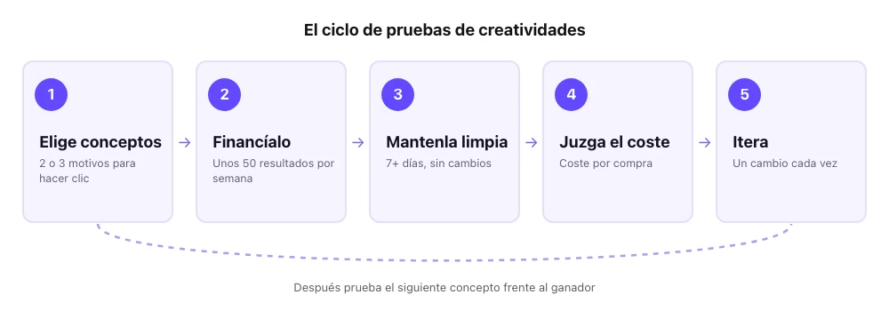 El ciclo de pruebas de creatividades en cinco pasos: elige dos o tres conceptos, financia unos 50 resultados por semana, mantenlo 7 días sin tocarlo, juzga por el coste por compra, itera sobre el ganador y prueba el siguiente concepto frente a él