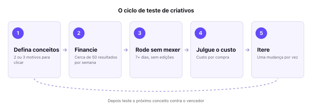O ciclo de teste de criativos em cinco etapas: escolha dois ou três conceitos, financie cerca de 50 resultados por semana, rode 7 dias sem mexer, julgue pelo custo por compra, itere sobre o vencedor e depois teste o próximo conceito contra ele