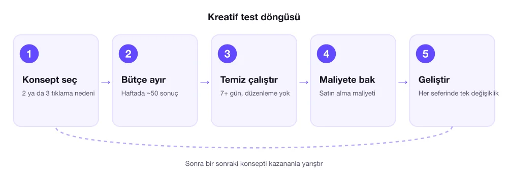 Beş adımda kreatif test döngüsü: iki ya da üç konsept seçin, haftada yaklaşık 50 sonuç için bütçe ayırın, 7 gün dokunmadan çalıştırın, satın alma başına maliyete göre karar verin, kazananı geliştirin, sonra sıradaki konsepti ona karşı test edin
