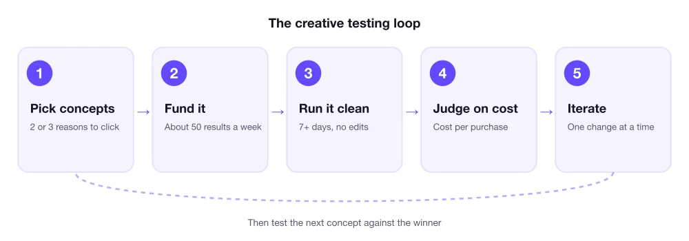 The creative testing loop in five steps: pick two or three concepts, fund about 50 results a week, run 7 days untouched, judge on cost per purchase, iterate the winner, then test the next concept against it