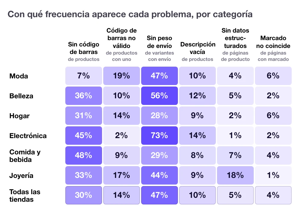 Frecuencia de cada problema de Merchant Center por categoría: sin código de barras desde el 7% de los productos en moda hasta el 48% en comida y bebida, códigos de barras no válidos hasta el 19%, sin peso de envío del 28% al 73% de las variantes con envío, descripciones vacías del 8% al 14%, sin datos estructurados hasta el 18% de las páginas en joyería, marcado de la página que no coincide con los datos de la tienda del 1% al 6%