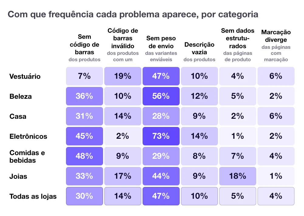 Frequência de cada problema do Merchant Center por categoria: sem código de barras de 7% dos produtos em vestuário a 48% em comidas e bebidas, códigos de barras inválidos até 19%, sem peso de envio de 28% a 73% das variantes enviáveis, descrições vazias de 8% a 14%, sem dados estruturados em até 18% das páginas em joias, marcação da página que não bate com os dados da loja de 1% a 6%