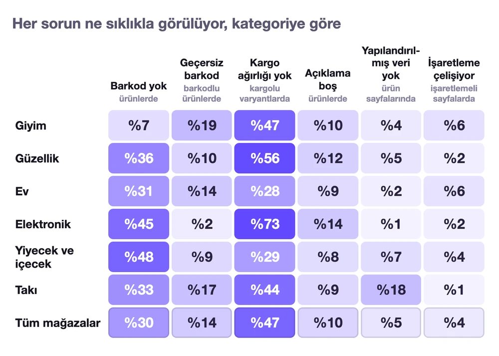 Her Merchant Center sorununun kategoriye göre görülme sıklığı: barkodu olmayan ürünler giyimde %7'den yiyecek ve içecekte %48'e, geçersiz barkodlar %19'a kadar, kargo ağırlığı olmayan varyantlar %28 ile %73 arası, boş açıklamalar %8 ile %14 arası, yapılandırılmış verisi olmayan sayfalar takıda %18'e kadar, mağazanın verisiyle çelişen sayfa işaretlemesi %1 ile %6 arası