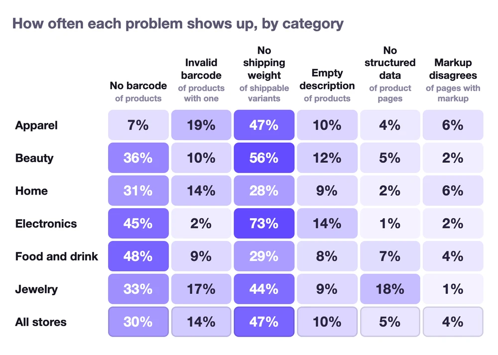 How often each Merchant Center problem shows up by category: no barcode from 7% of products in apparel to 48% in food and drink, invalid barcodes up to 19%, no shipping weight from 28% to 73% of shippable variants, empty descriptions 8% to 14%, no structured data up to 18% of pages in jewelry, page markup that disagrees with the store's data 1% to 6%