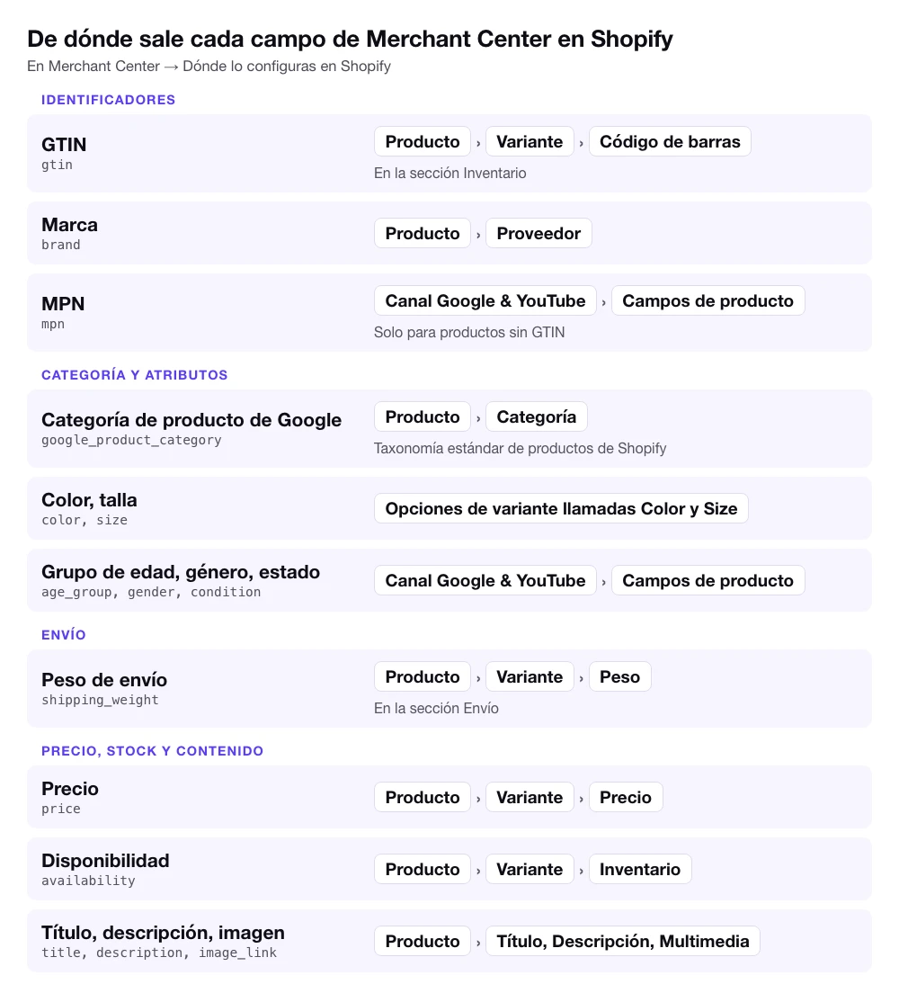 De dónde sale cada campo de Google Merchant Center en Shopify: el GTIN del código de barras de la variante, la marca del proveedor, el MPN y el grupo de edad, el género y el estado del canal Google & YouTube, la categoría de producto de Google de la categoría del producto, el color y la talla de las opciones de variante llamadas Color y Size, el peso de envío del peso de la variante, y el precio y la disponibilidad de la variante