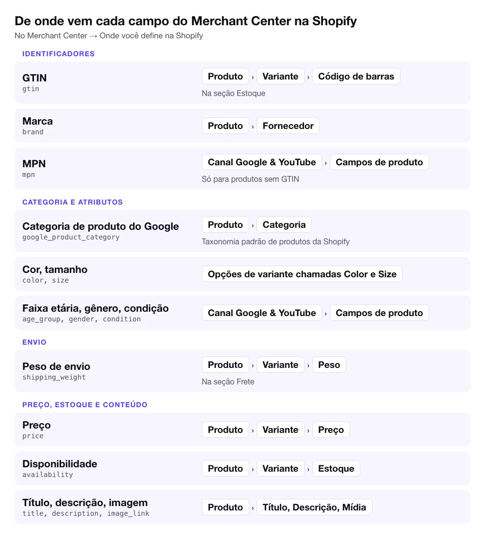 De onde vem cada campo do Google Merchant Center na Shopify: GTIN do código de barras da variante, marca do fornecedor, MPN e faixa etária, gênero e condição do canal Google & YouTube, categoria de produto do Google da categoria do produto, cor e tamanho das opções de variante chamadas Color e Size, peso de envio do peso da variante, preço e disponibilidade da variante