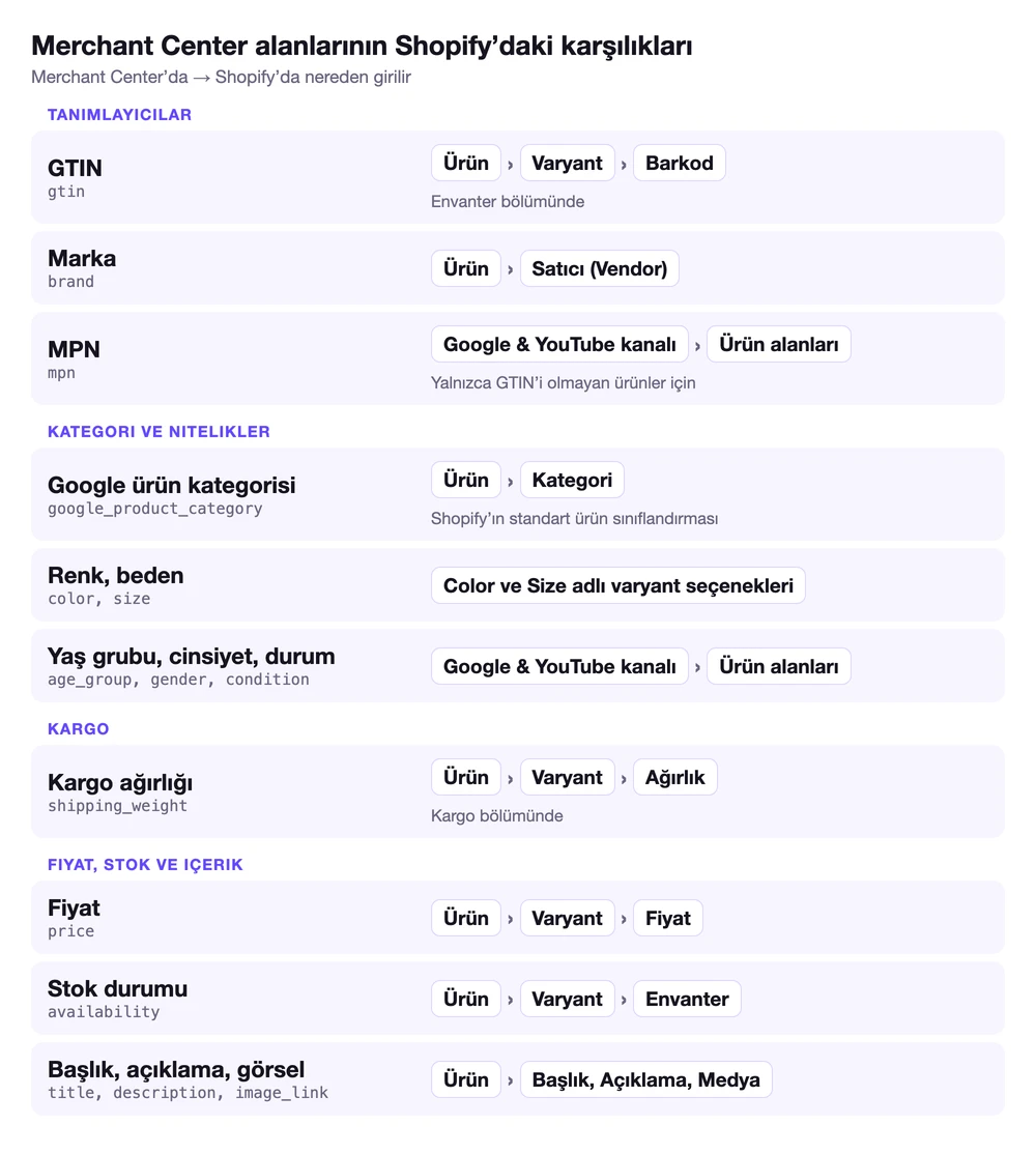 Her Google Merchant Center alanının Shopify'daki karşılığı: GTIN varyantın barkodundan, marka satıcı alanından, MPN ile yaş grubu, cinsiyet ve durum Google & YouTube kanalından, Google ürün kategorisi ürün kategorisinden, renk ve beden Color ve Size adlı varyant seçeneklerinden, kargo ağırlığı varyantın ağırlığından, fiyat ve stok durumu varyanttan
