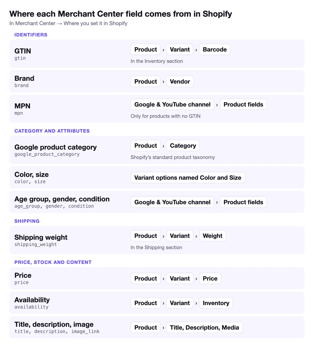 Where each Google Merchant Center field comes from in Shopify: GTIN from the variant barcode, brand from the vendor, MPN and age group, gender and condition from the Google & YouTube channel, Google product category from the product category, color and size from variant options named Color and Size, shipping weight from the variant weight, price and availability from the variant