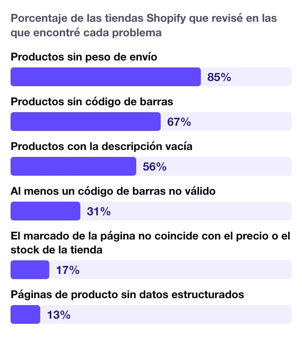 Porcentaje de las tiendas Shopify revisadas con cada problema de Merchant Center: productos sin peso de envío en el 85% de las tiendas, sin código de barras 67%, descripción vacía 56%, al menos un código de barras no válido 31%, marcado de la página que no coincide con el precio o el stock de la tienda 17%, páginas de producto sin datos estructurados 13%