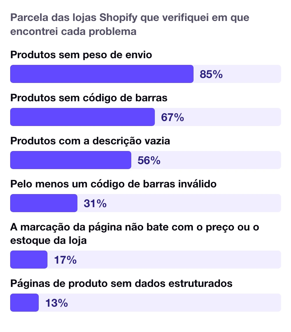 Parcela das lojas Shopify verificadas com cada problema do Merchant Center: produtos sem peso de envio em 85% das lojas, sem código de barras 67%, descrição vazia 56%, pelo menos um código de barras inválido 31%, marcação da página que não bate com o preço ou o estoque da loja 17%, páginas de produto sem dados estruturados 13%