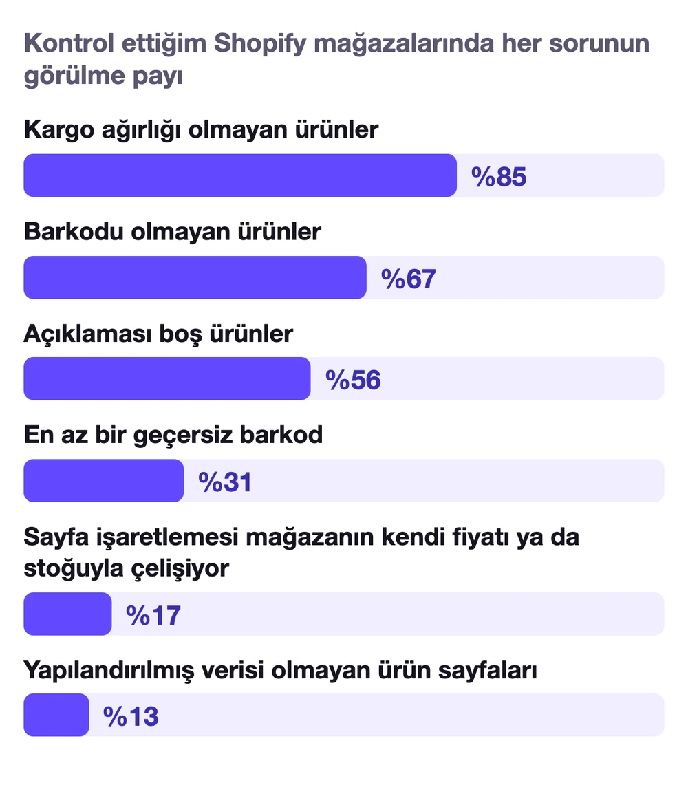 Kontrol ettiğim Shopify mağazalarında her Merchant Center sorununun görülme payı: kargo ağırlığı olmayan ürünler mağazaların %85'inde, barkodu olmayan ürünler %67, açıklaması boş ürünler %56, en az bir geçersiz barkod %31, mağazanın fiyatı ya da stoğuyla çelişen sayfa işaretlemesi %17, yapılandırılmış verisi olmayan ürün sayfaları %13