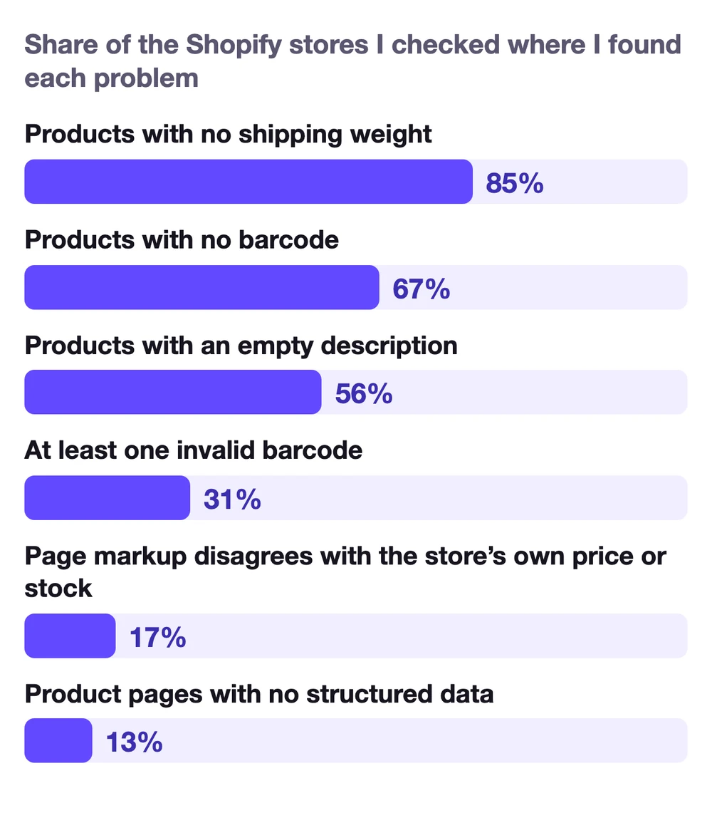 Share of the Shopify stores I checked with each Merchant Center problem: products with no shipping weight in 85% of stores, no barcode 67%, empty description 56%, at least one invalid barcode 31%, page markup that disagrees with the store's price or stock 17%, product pages with no structured data 13%